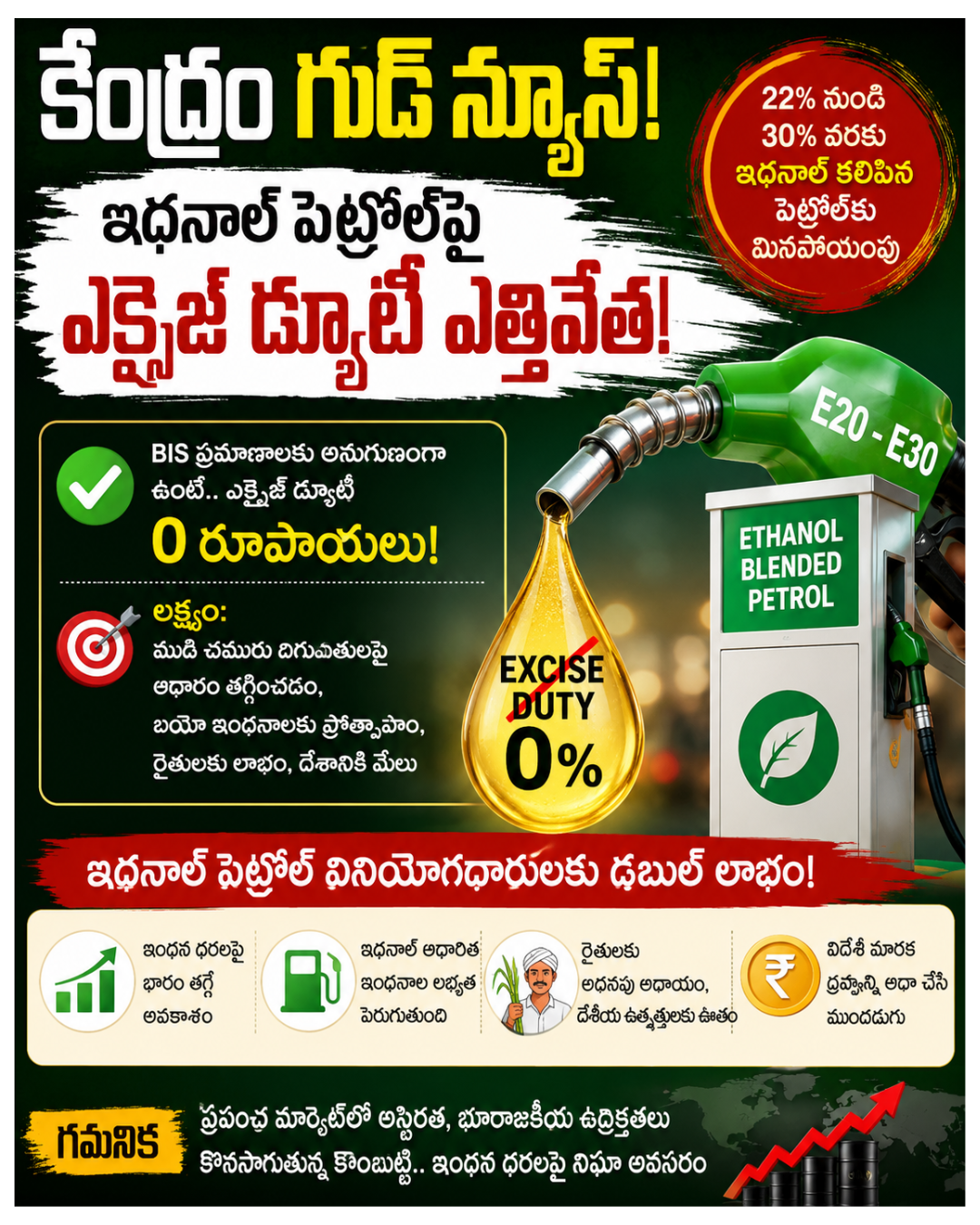 ప్రజలకు గుడ్ న్యూస్.. పెట్రోల్ ట్యాక్స్ ఎత్తివేత..?
